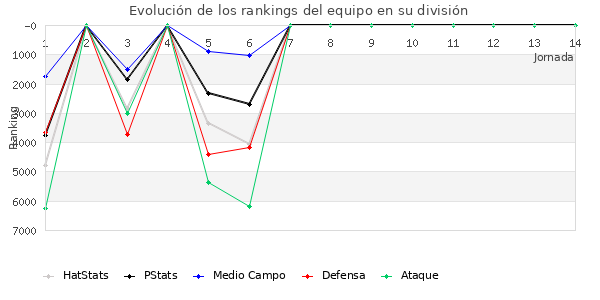 Rankings del equipo en VII