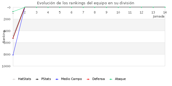 Rankings del equipo en VIII