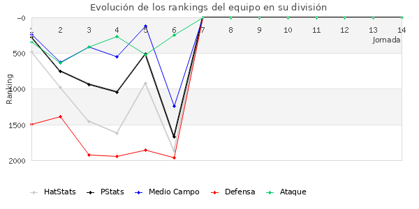 Rankings del equipo en V