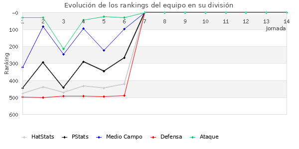 Rankings del equipo en IV