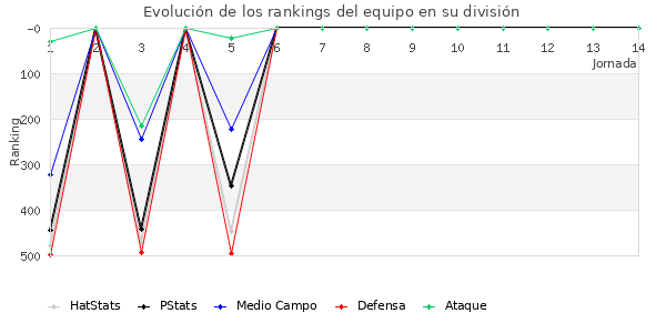 Rankings del equipo en IV