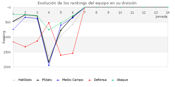 Rankings del equipo en V