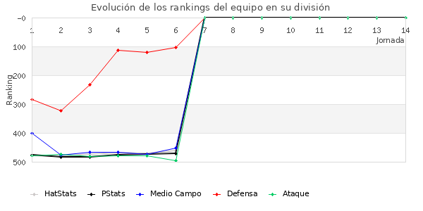 Rankings del equipo en IV