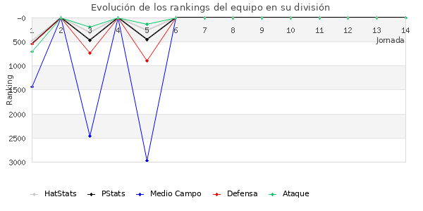 Rankings del equipo en VIII