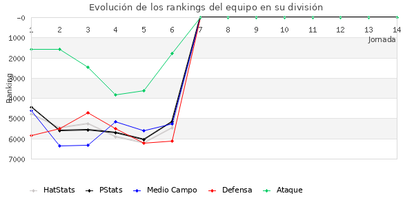 Rankings del equipo en VI