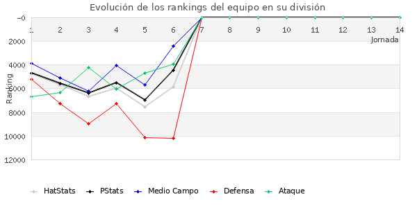 Rankings del equipo en Copa