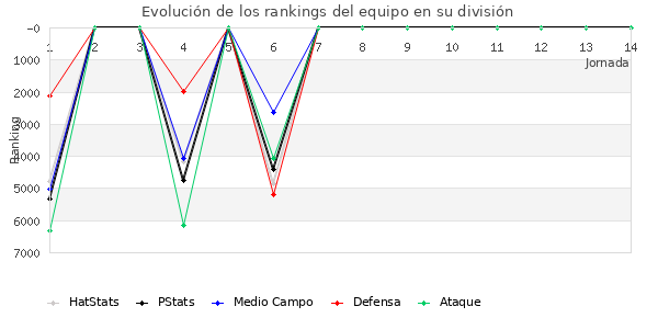 Rankings del equipo en VI