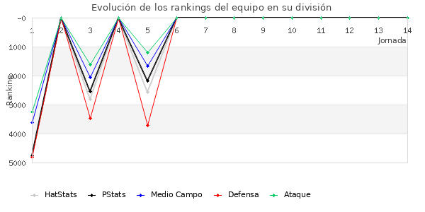 Rankings del equipo en VII