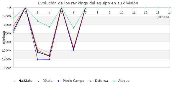 Rankings del equipo en IX