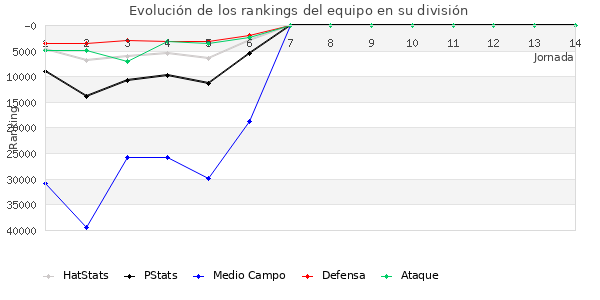 Rankings del equipo en Copa