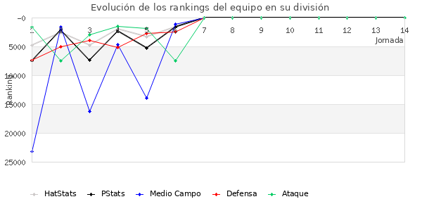 Rankings del equipo en Copa