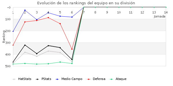 Rankings del equipo en IV