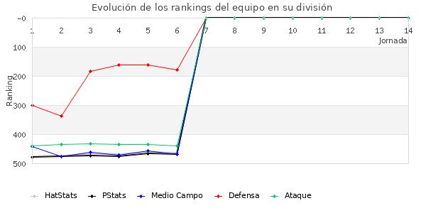 Rankings del equipo en IV