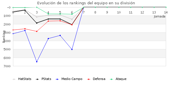 Rankings del equipo en VI