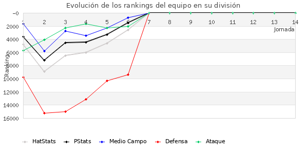 Rankings del equipo en Copa