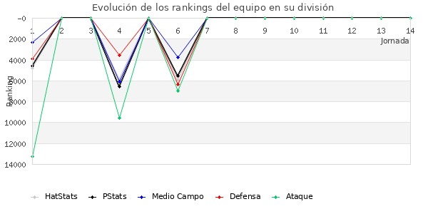 Rankings del equipo en Copa