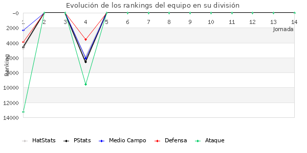 Rankings del equipo en Copa