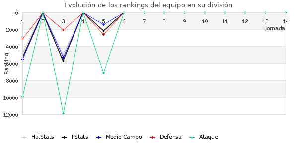 Rankings del equipo en Copa