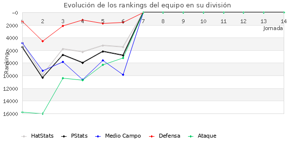 Rankings del equipo en Copa