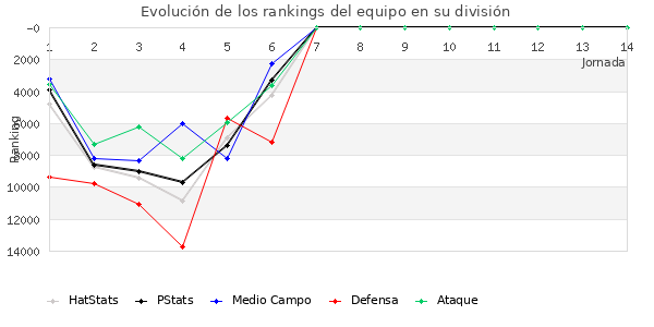 Rankings del equipo en Copa