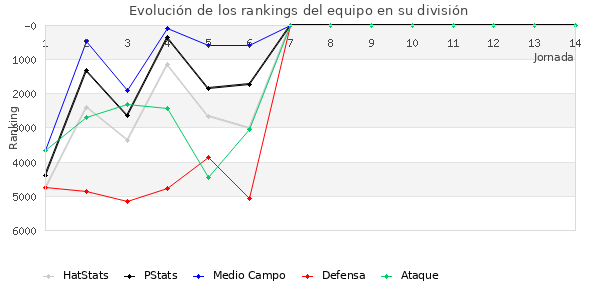 Rankings del equipo en VI