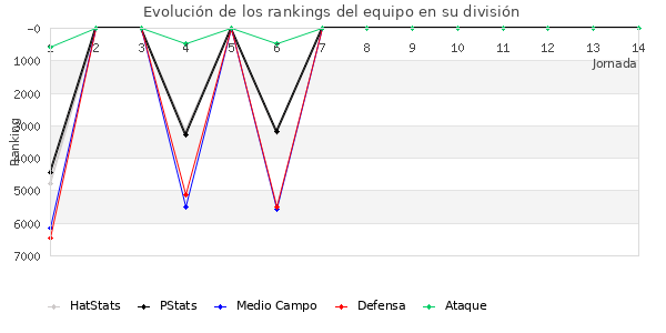 Rankings del equipo en VI