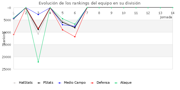 Rankings del equipo en X