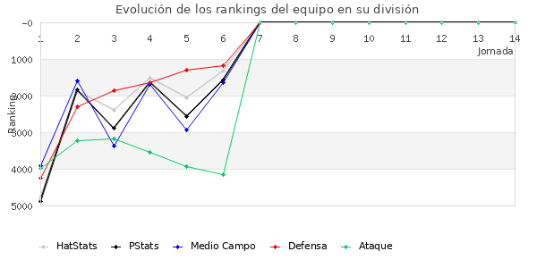 Rankings del equipo en VII