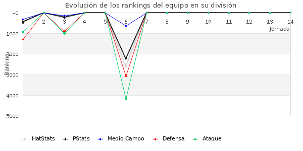 Rankings del equipo en VII