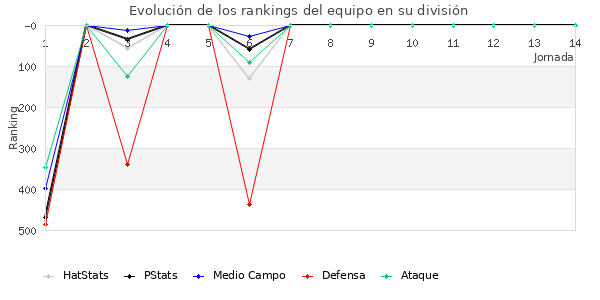 Rankings del equipo en IV