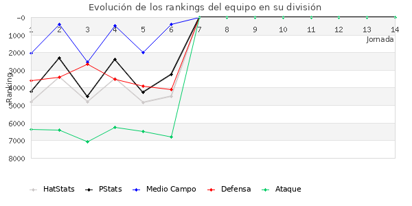 Rankings del equipo en VI