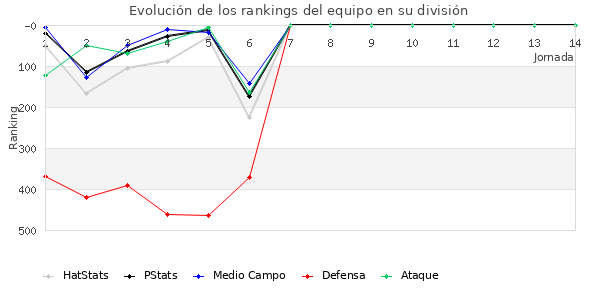 Rankings del equipo en IV