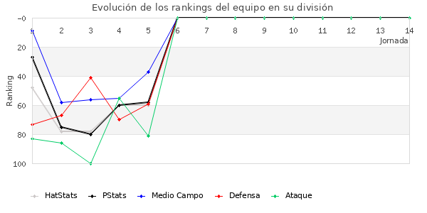 Rankings del equipo en III