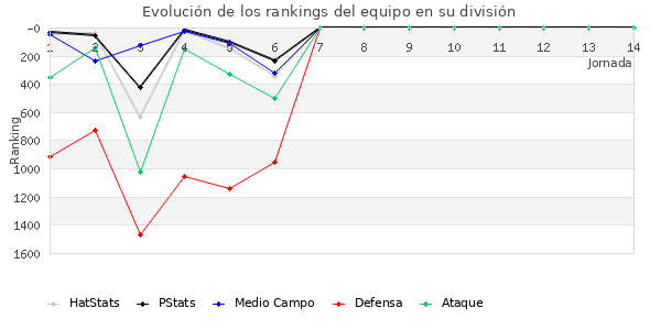 Rankings del equipo en V