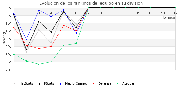 Rankings del equipo en IV