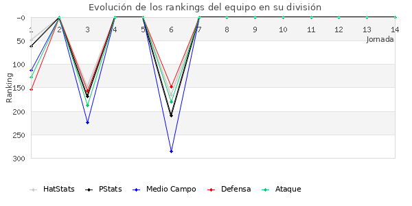 Rankings del equipo en IV