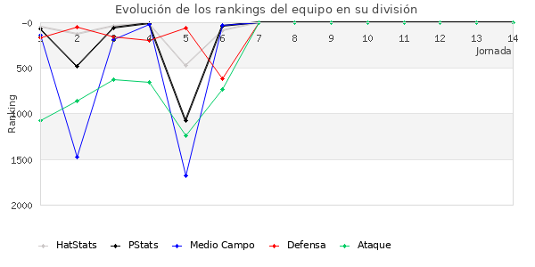 Rankings del equipo en V