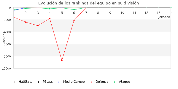 Rankings del equipo en Copa