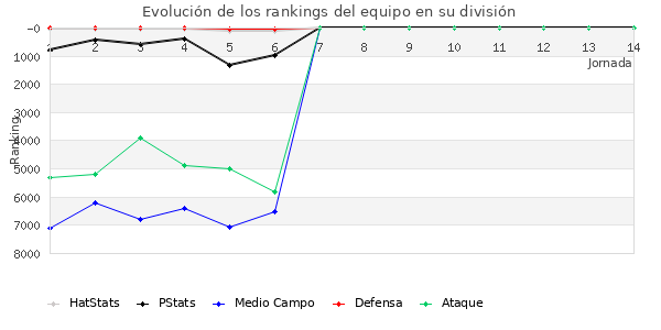 Rankings del equipo en VII