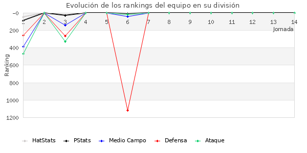 Rankings del equipo en V