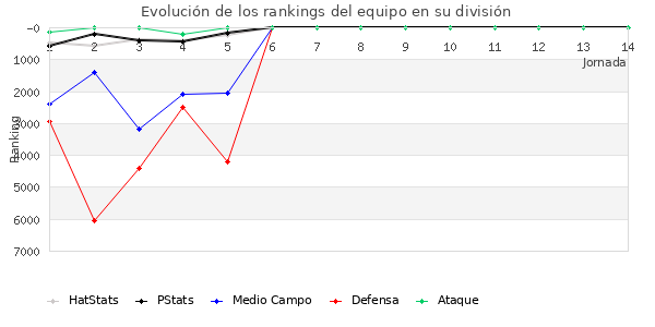 Rankings del equipo en VI