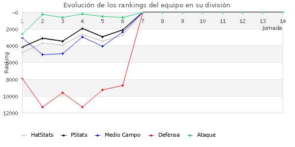 Rankings del equipo en IX