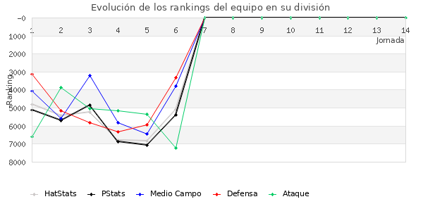 Rankings del equipo en VIII