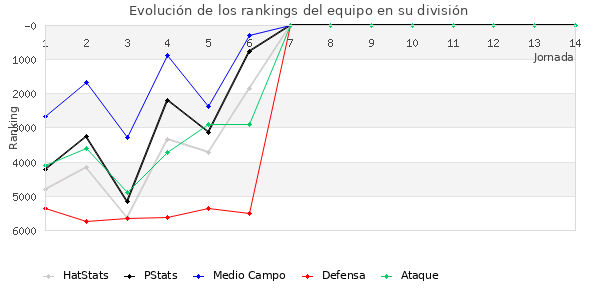 Rankings del equipo en VI