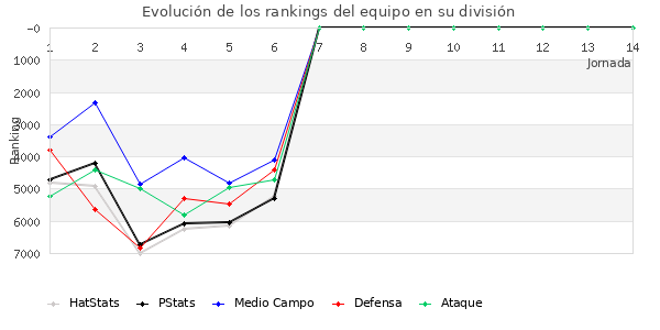 Rankings del equipo en VI