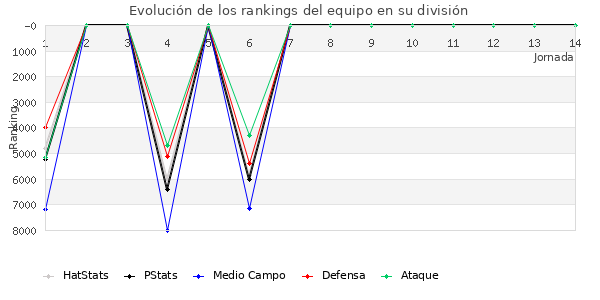 Rankings del equipo en Copa