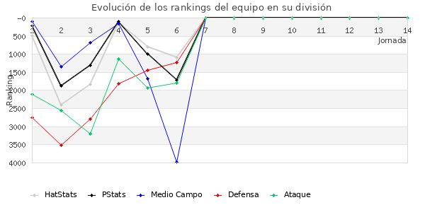 Rankings del equipo en VI