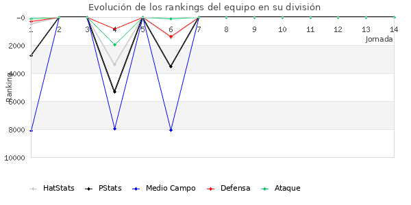 Rankings del equipo en VI