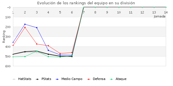 Rankings del equipo en IV