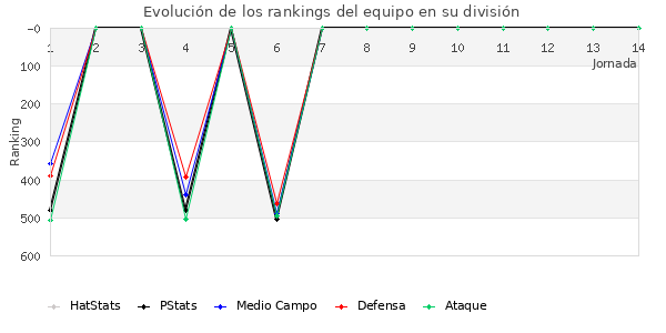 Rankings del equipo en IV